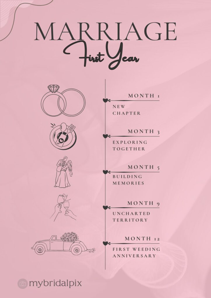 Timeline graphic showing milestones of the first year of marriage with illustrations: rings, a meal, a dancing couple, a toast, and a car. Milestones read: new chapter, exploring together, building memories, uncharted territory, and first weeding anniversary.